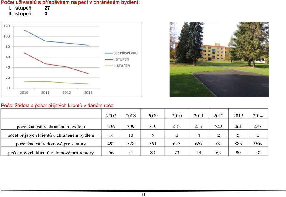 žádostí v chráněném bydlení 536 399 519 402 417 542 461 483 počet přijatých klientů v chráněném bydlení 14 13