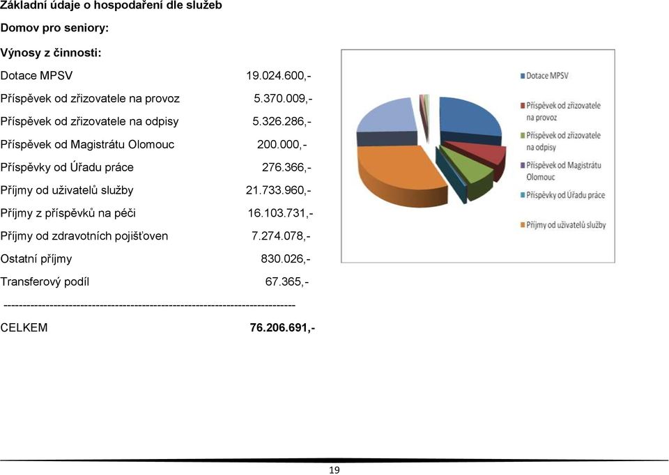 000,- Příspěvky od Úřadu práce 276.366,- Příjmy od uživatelů služby 21.733.960,- Příjmy z příspěvků na péči 16.103.