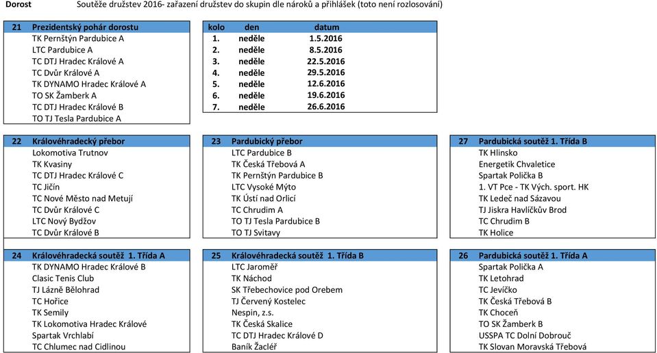 Třída B Lokomotiva Trutnov LTC Pardubice B TK Hlinsko TK Kvasiny TK Česká Třebová A Energetik Chvaletice TC DTJ Hradec Králové C TK Pernštýn Pardubice B Spartak Polička B TC Jičín LTC Vysoké Mýto 1.