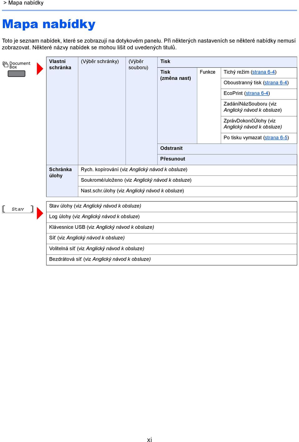 Vlastní schránka (Výběr schránky) (Výběr souboru) Tisk Tisk (změna nast) Funkce Tichý režim (strana 6-4) Oboustranný tisk (strana 6-4) EcoPrint (strana 6-4) ZadáníNázSouboru (viz Anglický návod k