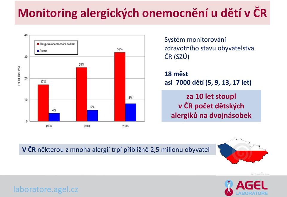 13, 17 let) za 10 let stoupl v ČR počet dětských alergiků na