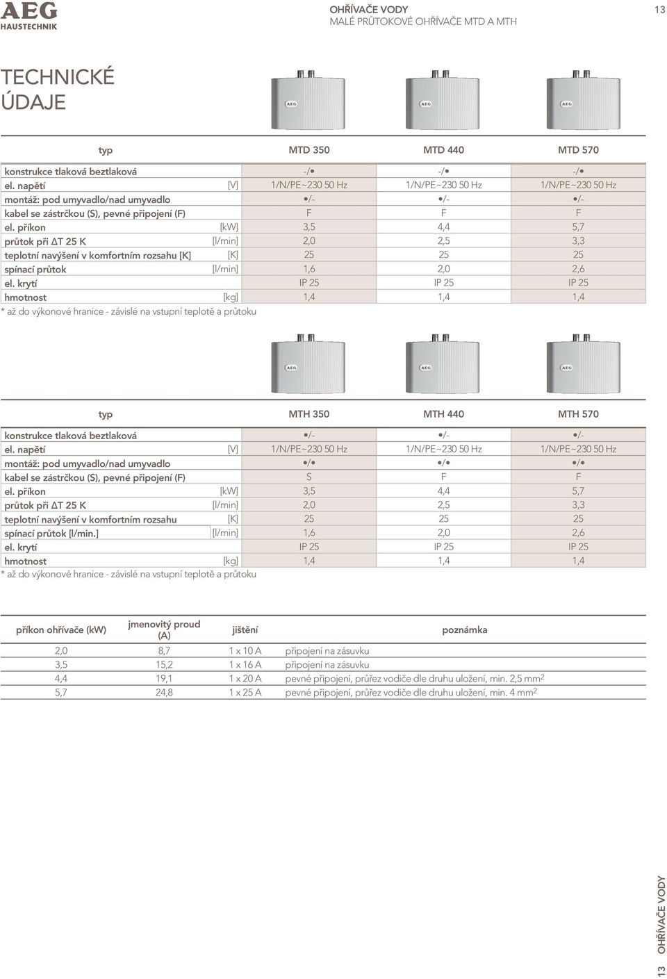 příkon [kw] 3,5 4,4 5,7 průtok při ΔT 25 K [l/min] 2,0 2,5 3,3 teplotní navýšení v komfortním rozsahu [K] [K] 25 25 25 spínací průtok [l/min] 1,6 2,0 2,6 el.