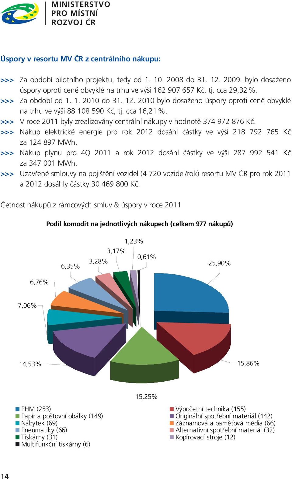 2010 bylo dosaženo úspory oproti ceně obvyklé na trhu ve výši 88 108 590 Kč, tj. cca 16,21 %. >>> V roce 2011 byly zrealizovány centrální nákupy v hodnotě 374 972 876 Kč.