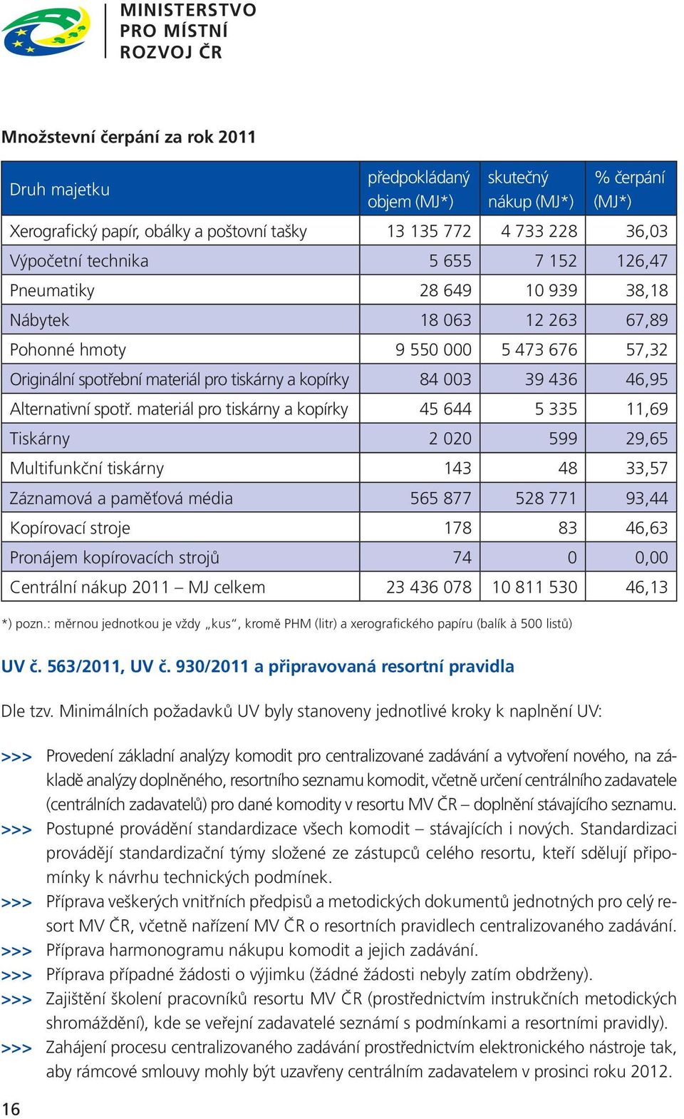 kopírky 84 003 39 436 46,95 Alternativní spotř.