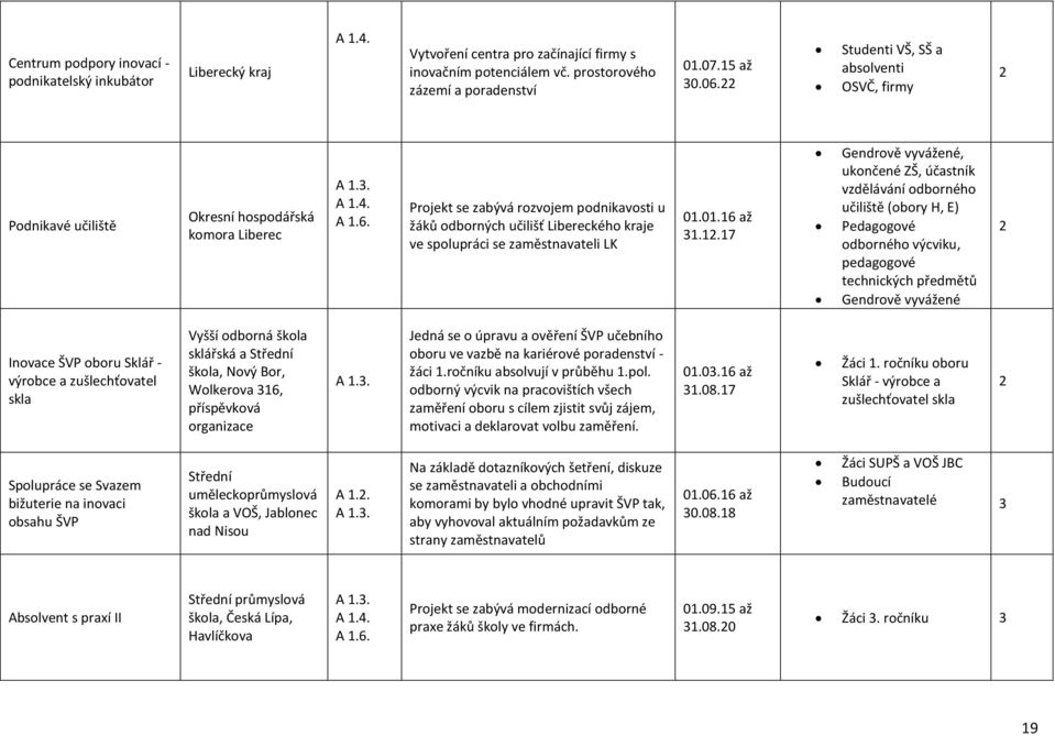 Projekt se zabývá rozvojem podnikavosti u žáků odborných učilišť Libereckého kraje ve spolupráci se zaměstnavateli LK 01.01.16 až 1.12.