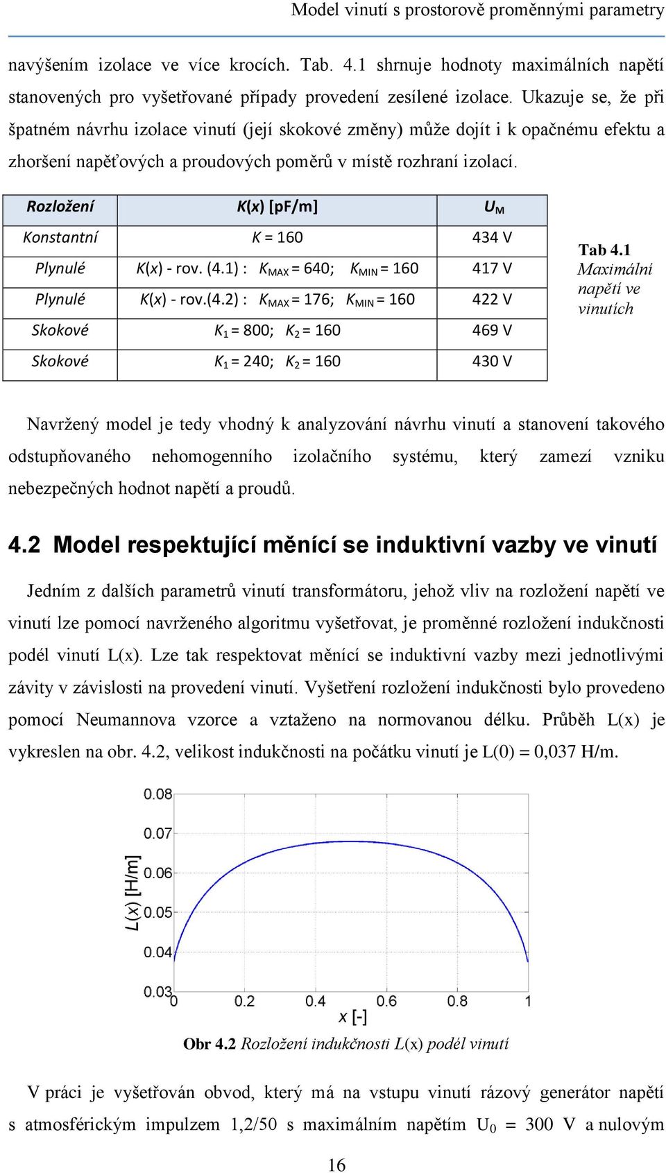 Rozložení K(x) [pf/m] U M Konstantní K = 160 434 V Plynulé K(x) - rov. (4.1) : K MAX = 640; K MIN = 160 417 V Plynulé K(x) - rov.(4.2) : K MAX = 176; K MIN = 160 422 V Skokové K 1 = 800; K 2 = 160 469 V Skokové K 1 = 240; K 2 = 160 430 V Tab 4.