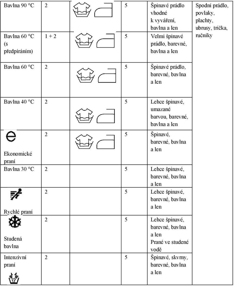 barevné, bavlna a len 2 5 Špinavé, barevné, bavlna Ekonomické a len praní Bavlna 30 C 2 5 Lehce špinavé, barevné, bavlna a len 2 5 Lehce špinavé, barevné,