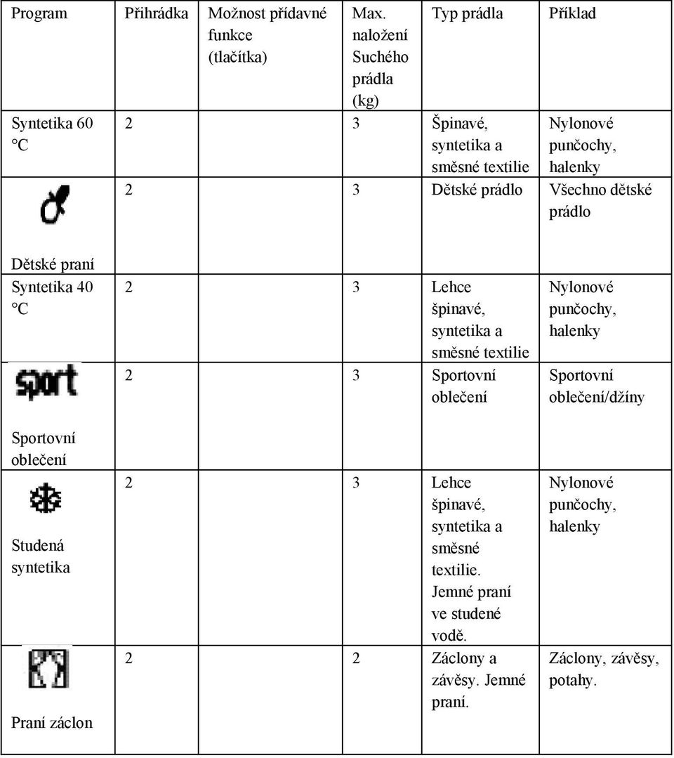 dětské prádlo Dětské praní Syntetika 40 C Sportovní oblečení Studená syntetika Praní záclon 2 3 Lehce špinavé, syntetika a směsné textilie 2 3