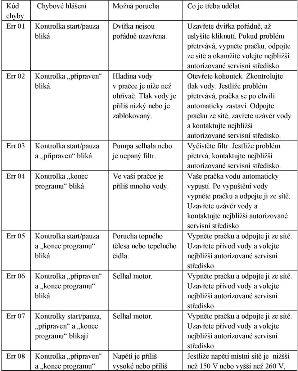 programu blikají Kontrolka připraven a konec programu Dvířka nejsou pořádně uzavřena. Hladina vody v pračce je níže než ohřívač. Tlak vody je příliš nízký nebo je zablokovaný.