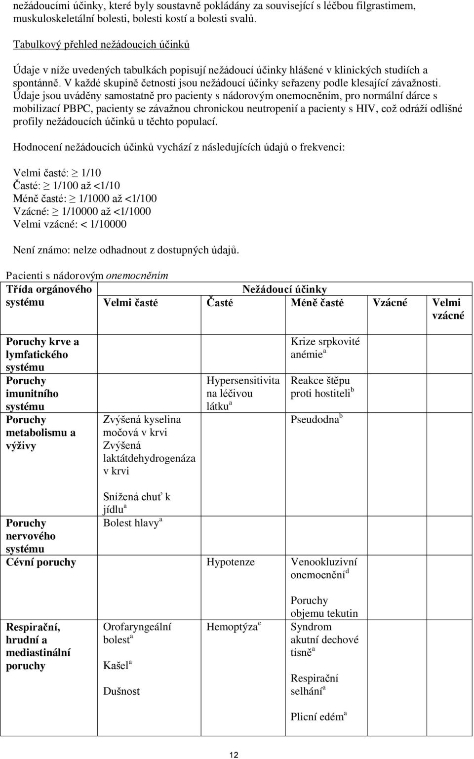 V každé skupině četností jsou nežádoucí účinky seřazeny podle klesající závažnosti.