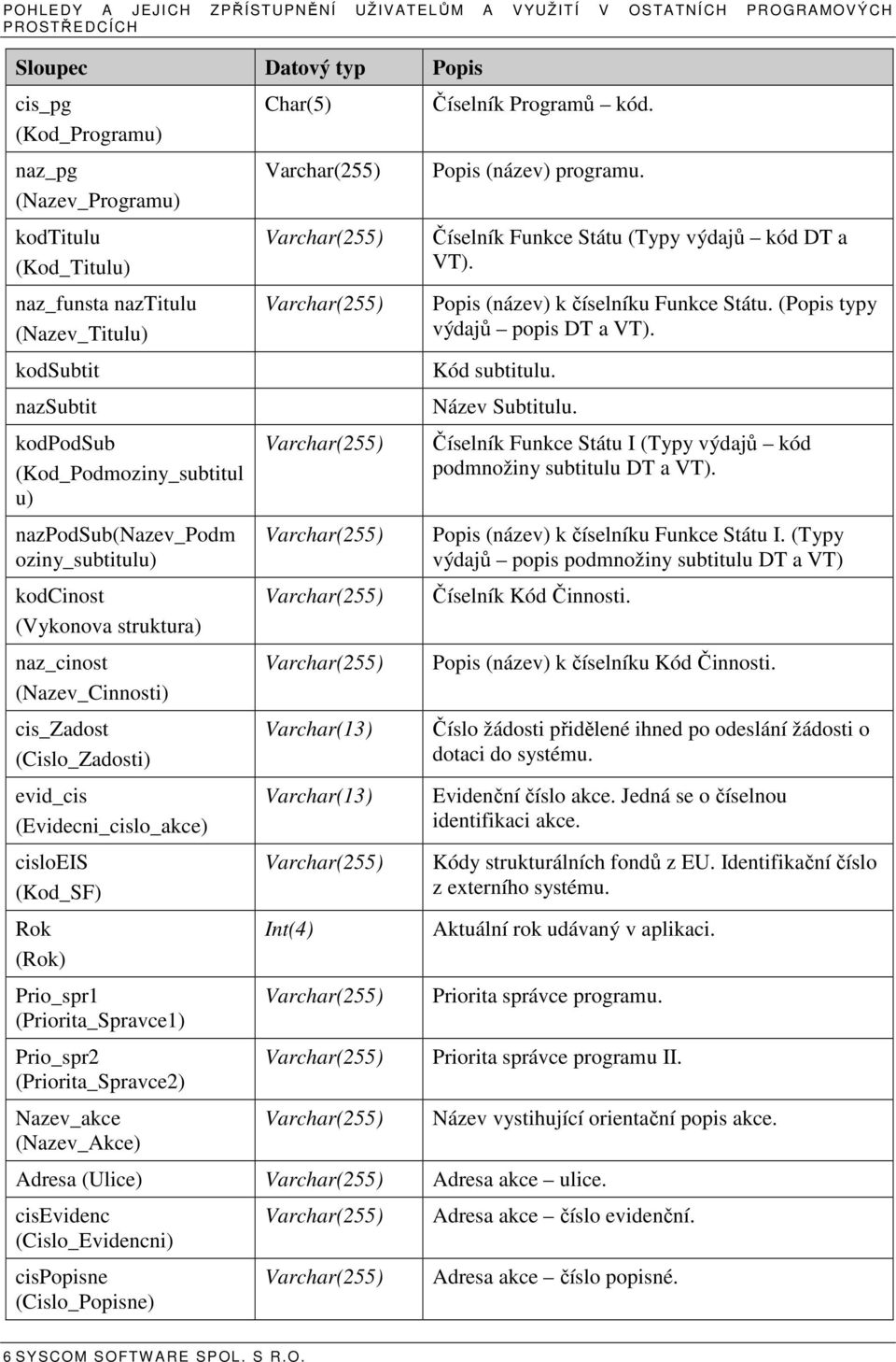 (Cislo_Zadosti) evid_cis (Evidecni_cislo_akce) cisloeis (Kod_SF) Rok (Rok) Prio_spr1 (Priorita_Spravce1) Prio_spr2 (Priorita_Spravce2) Nazev_akce (Nazev_Akce) Char(5) Varchar(13) Varchar(13) Int(4)