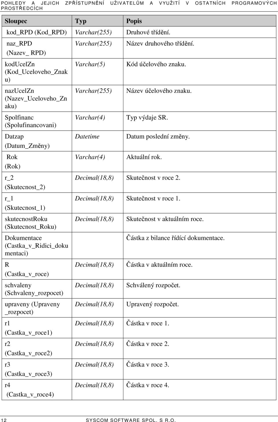skutecnostroku (Skutecnost_Roku) Dokumentace (Castka_v_Ridici_doku mentaci) R (Castka_v_roce) schvaleny (Schvaleny_rozpocet) upraveny (Upraveny _rozpocet) r1 (Castka_v_roce1) r2 (Castka_v_roce2) r3