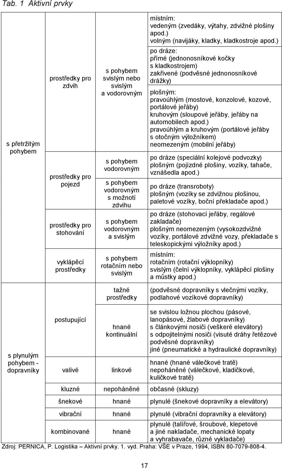 pohybem vodorovným a svislým po dráze: přímé (jednonosníkové kočky s kladkostrojem) zakřivené (podvěsné jednonosníkové dráţky) plošným: pravoúhlým (mostové, konzolové, kozové, portálové jeřáby)