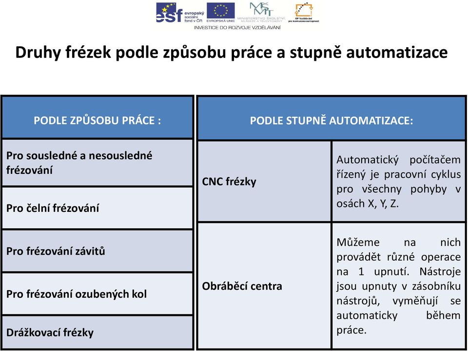 pohyby v osách X, Y, Z.