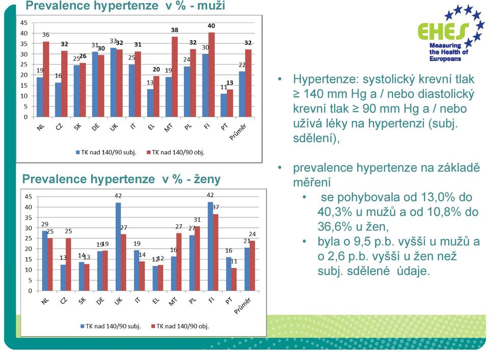 sdělení), Prevalence hypertenze v % - ženy prevalence hypertenze na základě měření se pohybovala