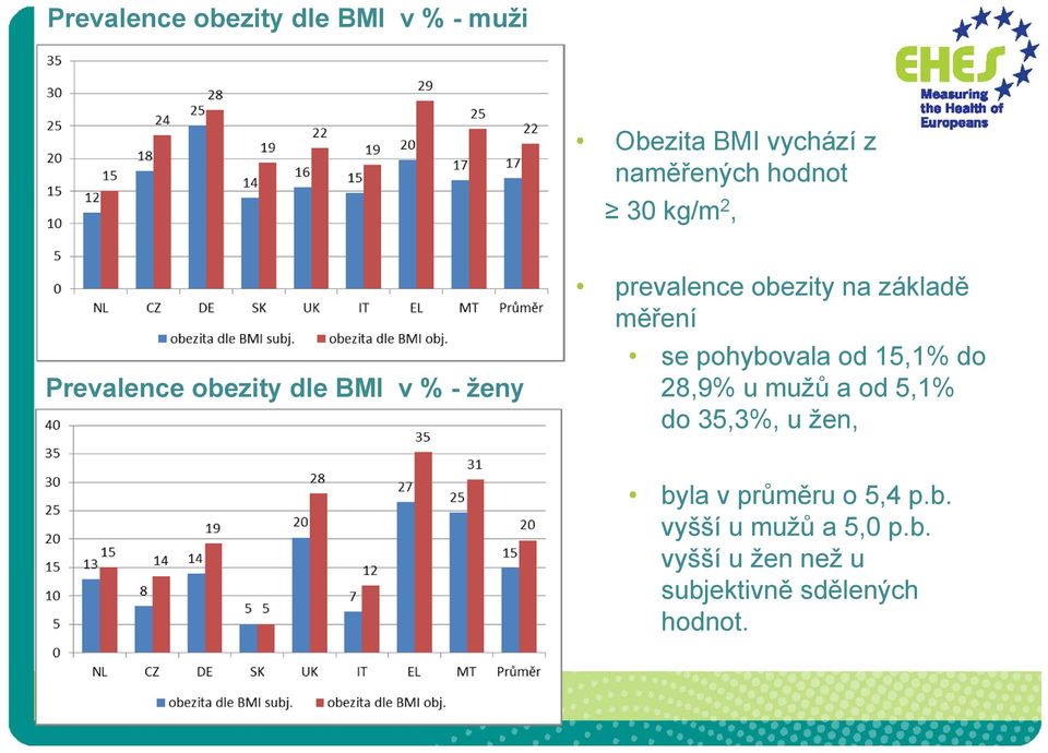 měření se pohybovala od 15,1% do 28,9% u mužů a od 5,1% do 35,3%, u žen, byla v