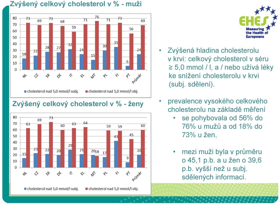 Zvýšený celkový cholesterol v % - ženy prevalence vysokého celkového cholesterolu na základě měření se