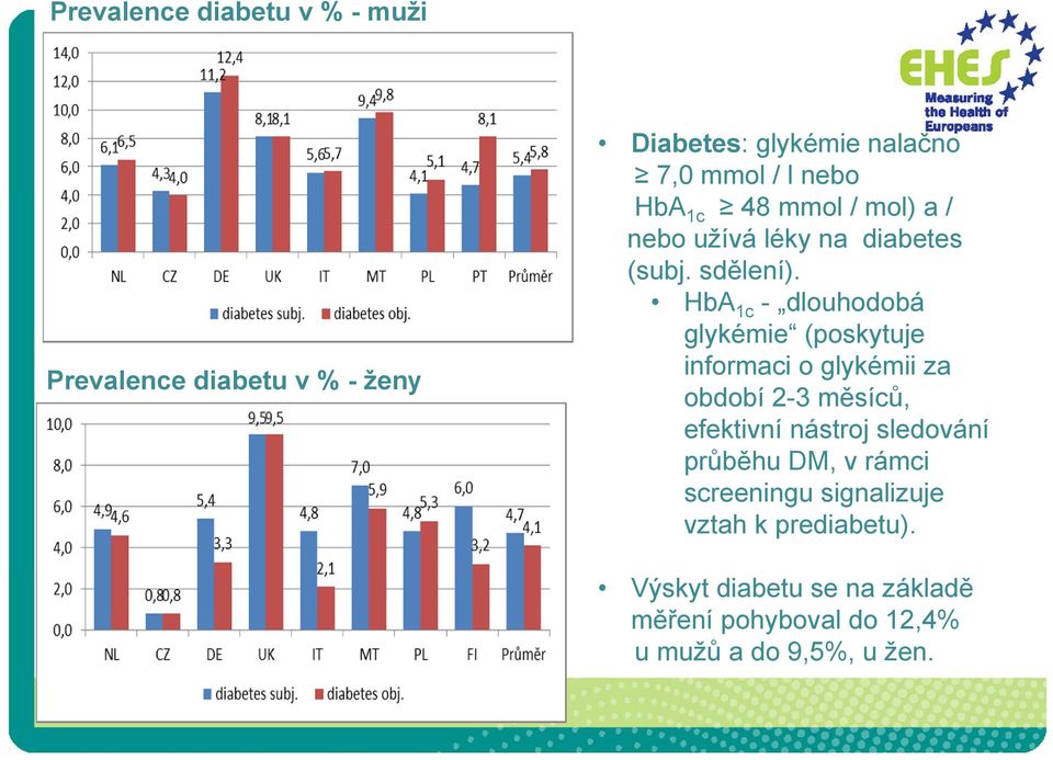 HbA 1c - dlouhodobá glykémie (poskytuje informaci o glykémii za období 2-3 měsíců, efektivní nástroj