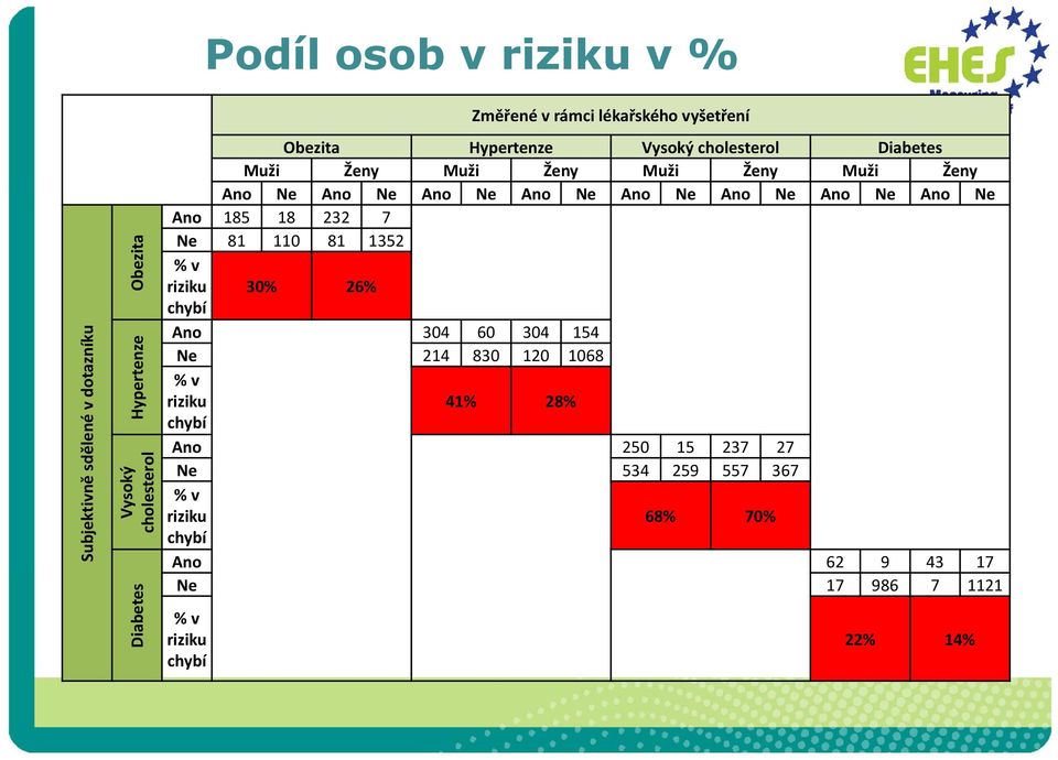 Ano Ne Ano Ne Ano Ne Ano 185 18 232 7 Ne 81 110 81 1352 % v riziku 30% 26% chybí Ano 304 60 304 154 Ne 214 830 120 1068 % v riziku