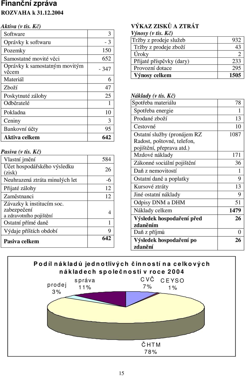 úty 95 Aktiva celkem 642 Pasiva (v tis. K) Vlastní jmní 584 Úet hospodáského výsledku (zisk) 26 Neuhrazená ztráta minulých let -6 Pijaté zálohy 12 Zamstnanci 12 Závazky k institucím soc.