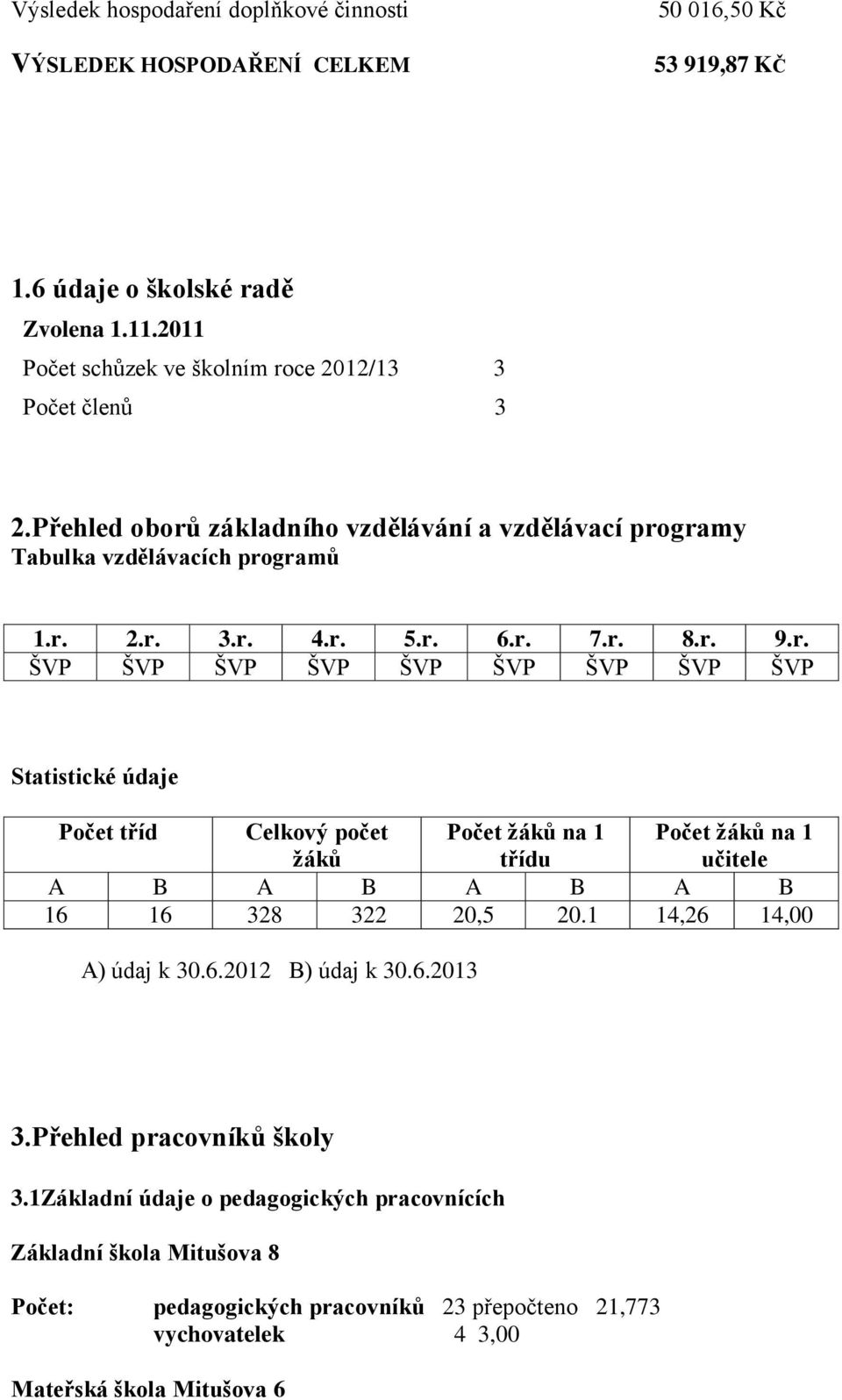 r. 9.r. ŠVP ŠVP ŠVP ŠVP ŠVP ŠVP ŠVP ŠVP ŠVP Statistické údaje Počet tříd Celkový počet žáků Počet žáků na 1 třídu Počet žáků na 1 učitele A B A B A B A B 16 16 328 322 20,5 20.