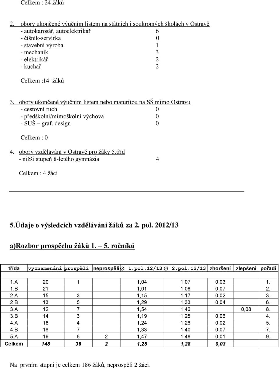 3. obory ukončené výučním listem nebo maturitou na SŠ mimo Ostravu - cestovní ruch 0 - předškolní/mimoškolní výchova 0 - SUŠ graf. design 0 Celkem : 0 4. obory vzdělávání v Ostravě pro žáky 5.