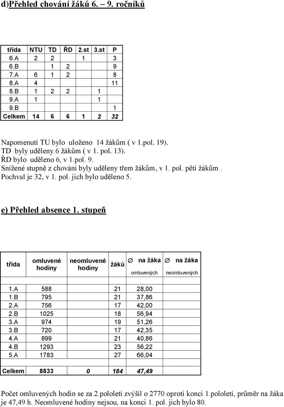 e) Přehled absence 1. stupeň třída omluvené hodiny neomluvené hodiny na žáka na žáka žáků omluvených neomluvených 1.A 588 21 28,00 1.B 795 21 37,86 2.A 756 17 42,00 2.B 1025 18 56,94 3.