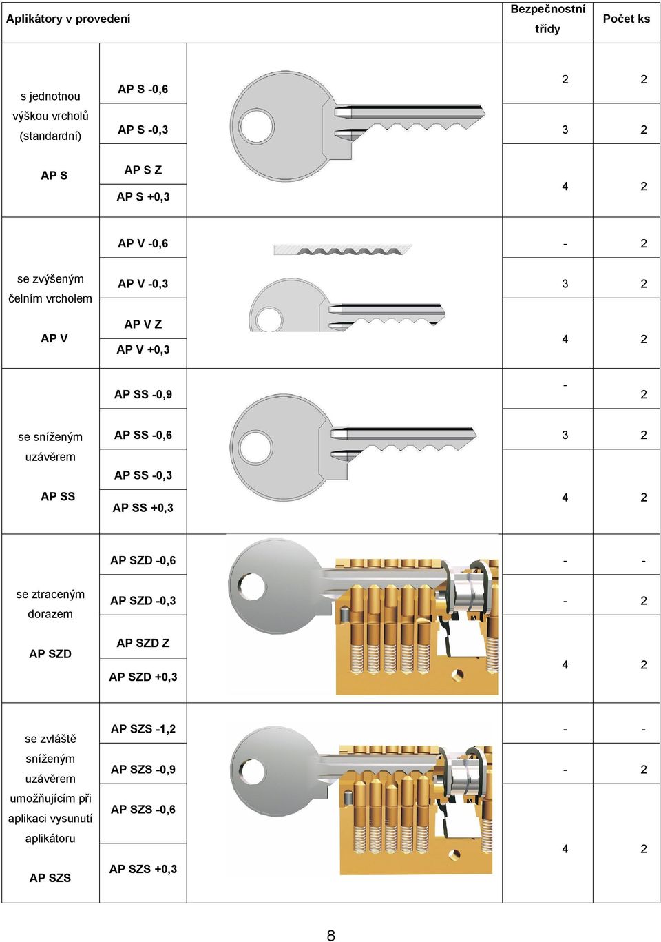 SS AP SS -0,6 3 2 AP SS -0,3 AP SS +0,3 4 2 AP SZD -0,6 - - se ztraceným dorazem AP SZD AP SZD -0,3 AP SZD Z AP SZD +0,3-2 4 2 se