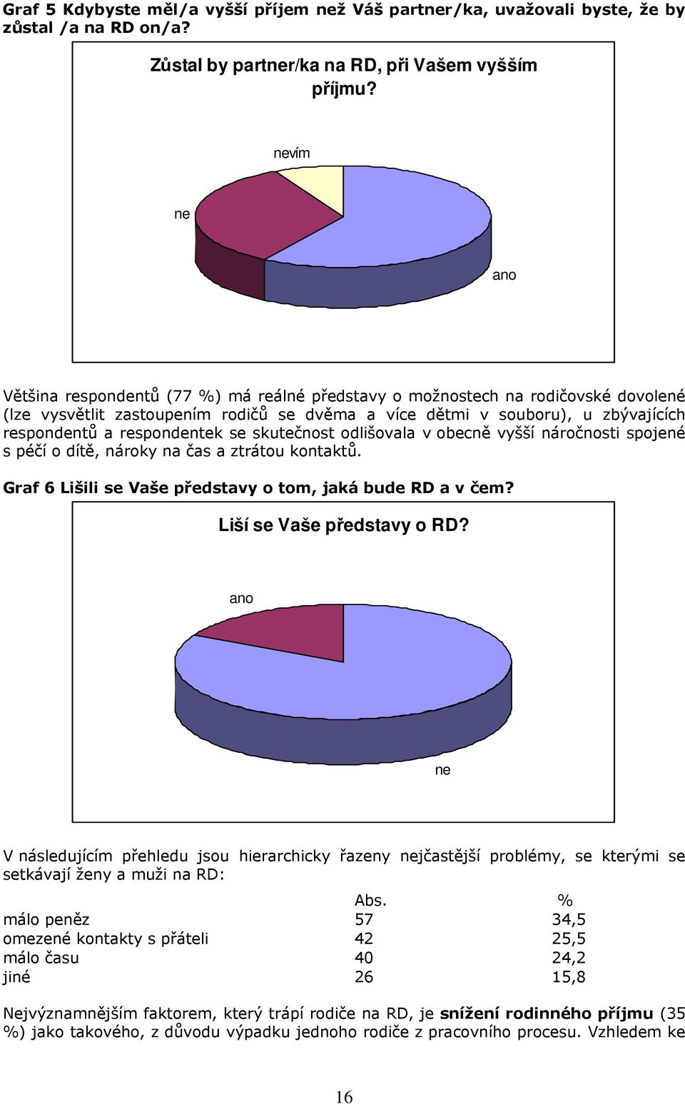 respondentek se skutečnost odlišovala v obecně vyšší náročnosti spojené s péčí o dítě, nároky na čas a ztrátou kontaktů. Graf 6 Lišili se Vaše představy o tom, jaká bude RD a v čem?