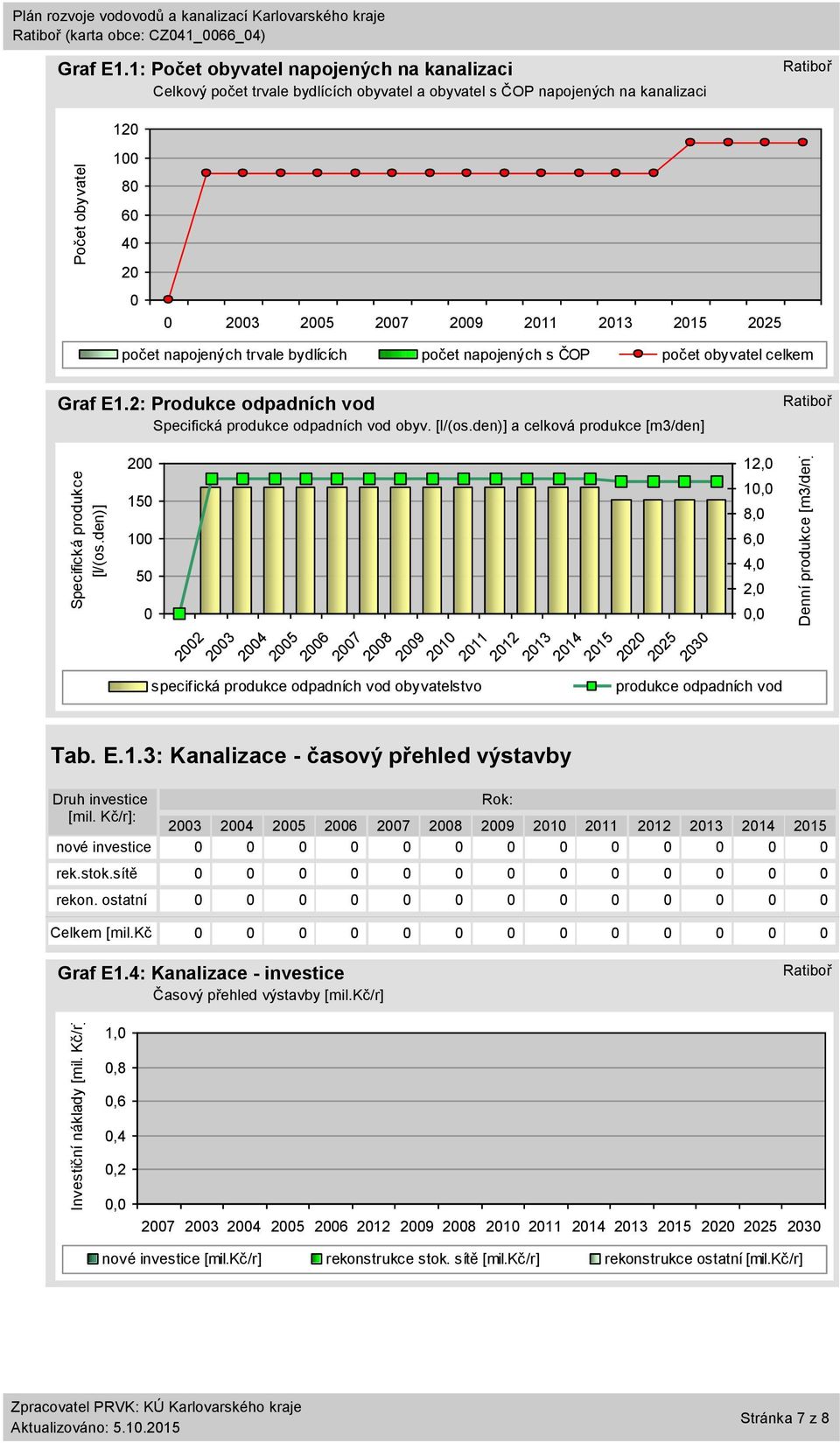 počet napojených s ČOP počet obyvatel celkem Graf E1.2: Produkce odpadních vod Specifická produkce odpadních vod obyv. [l/(os.den)] a celková produkce [m3/den] 2 15 1 5 Druh investice [mil.