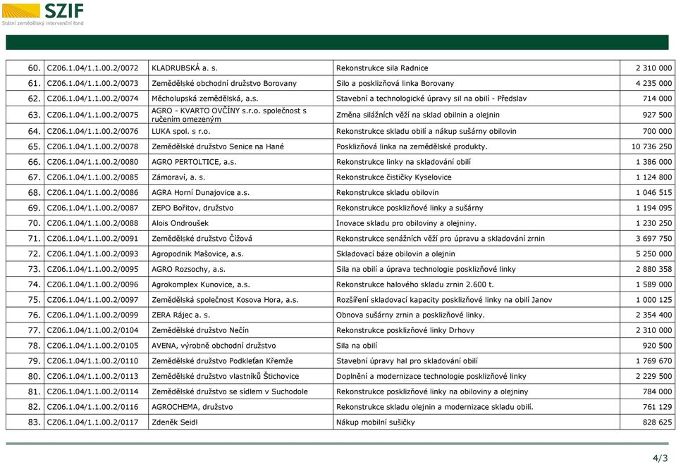 CZ06.1.04/1.1.00.2/0076 LUKA spol. s r.o. Rekonstrukce skladu obilí a nákup sušárny obilovin 700 000 65. CZ06.1.04/1.1.00.2/0078 Zemědělské družstvo Senice na Hané Posklizňová linka na zemědělské produkty.