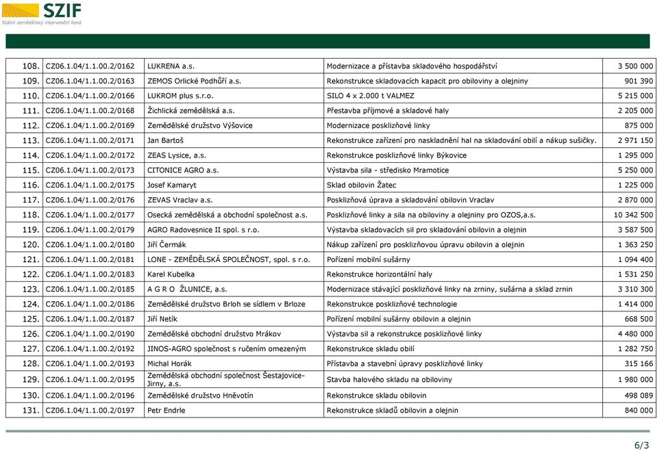 CZ06.1.04/1.1.00.2/0171 Jan Bartoš Rekonstrukce zařízení pro naskladnění hal na skladování obilí a nákup sušičky. 2 971 150 114. CZ06.1.04/1.1.00.2/0172 ZEAS Lysice, a.s. Rekonstrukce posklizňové linky Býkovice 1 295 000 115.