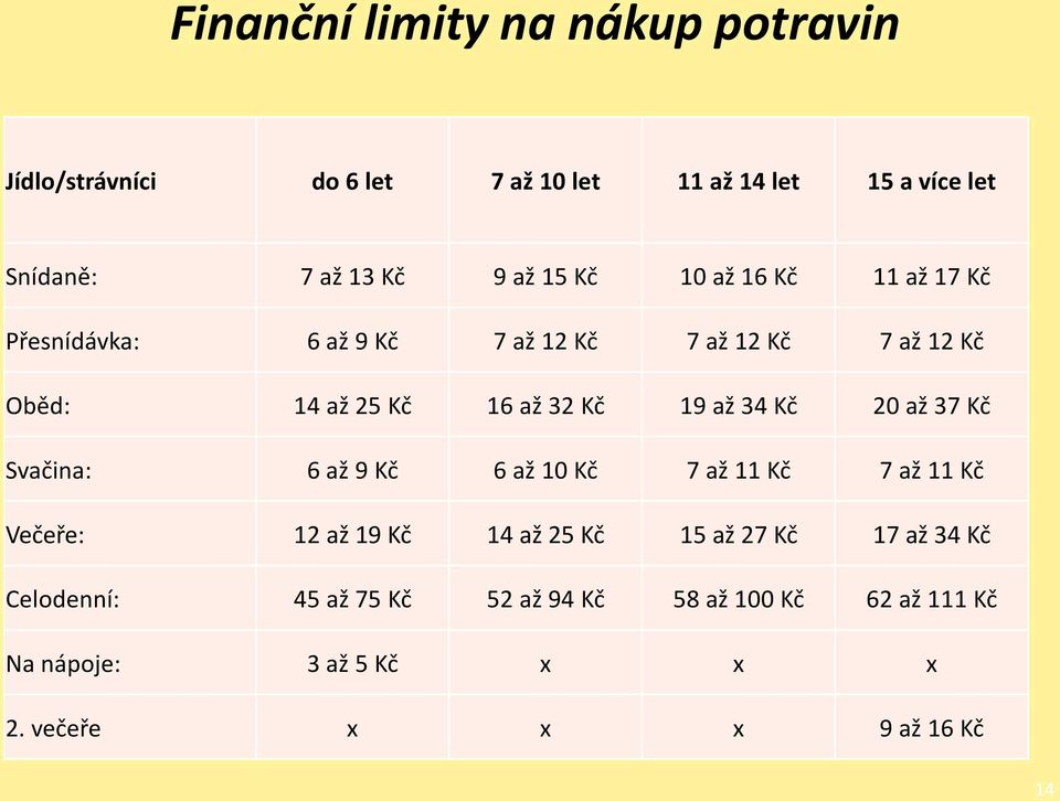 až 34 Kč 20 až 37 Kč Svačina: 6 až 9 Kč 6 až 10 Kč 7 až 11 Kč 7 až 11 Kč Večeře: 12 až 19 Kč 14 až 25 Kč 15 až 27 Kč 17