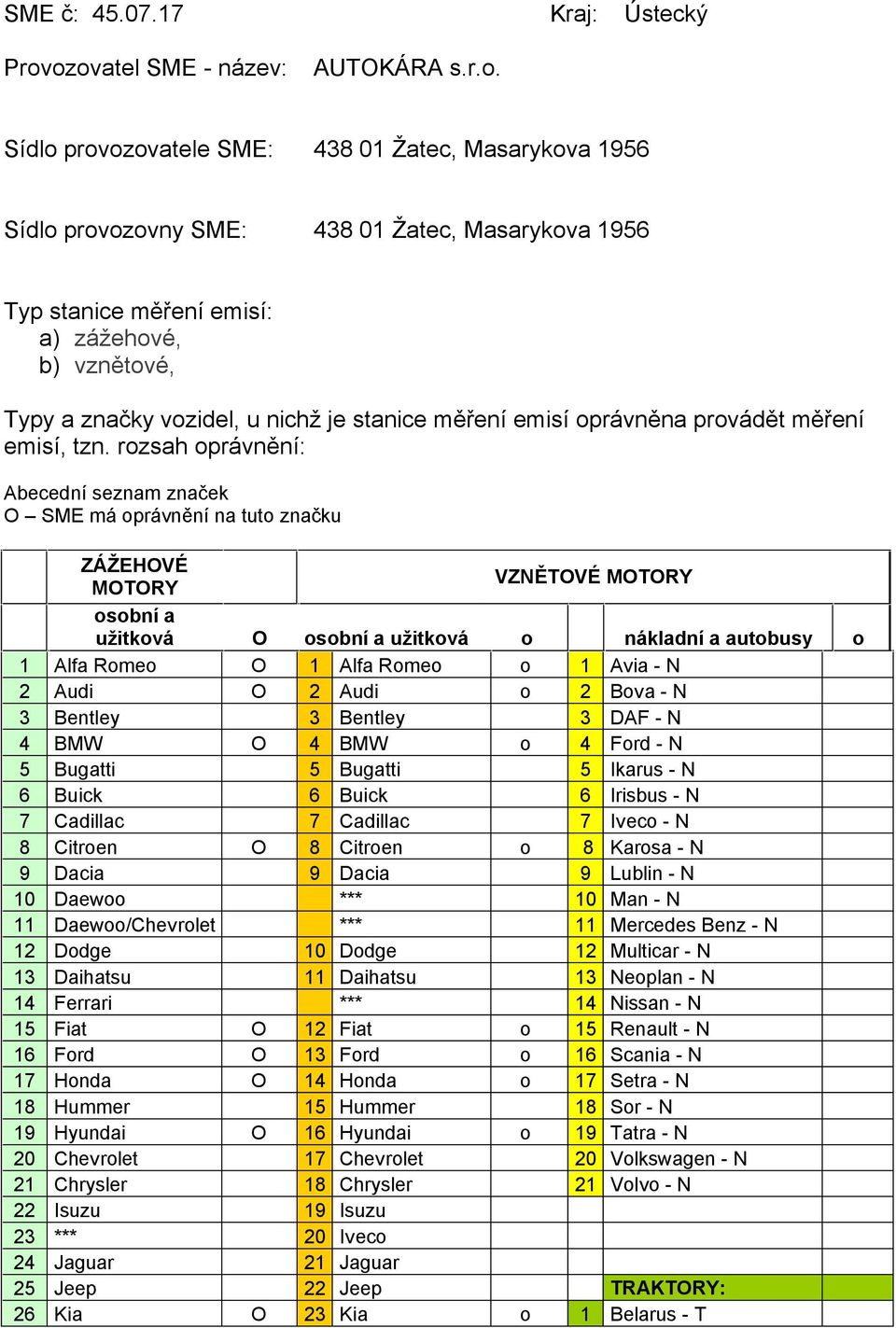 Typy a značky vozidel, u nichž je stanice měření emisí oprávněna provádět měření emisí, tzn.