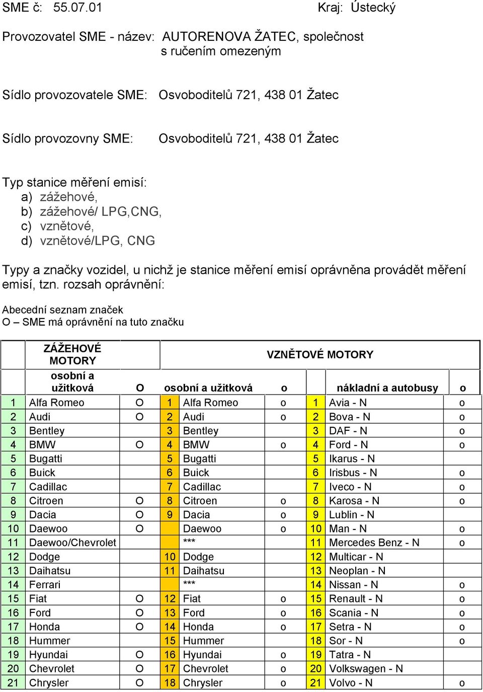 Typ stanice měření emisí: a) zážehové, b) zážehové/ LPG,CNG, c) vznětové, d) vznětové/lpg, CNG Typy a značky vozidel, u nichž je stanice měření emisí oprávněna provádět měření emisí, tzn.