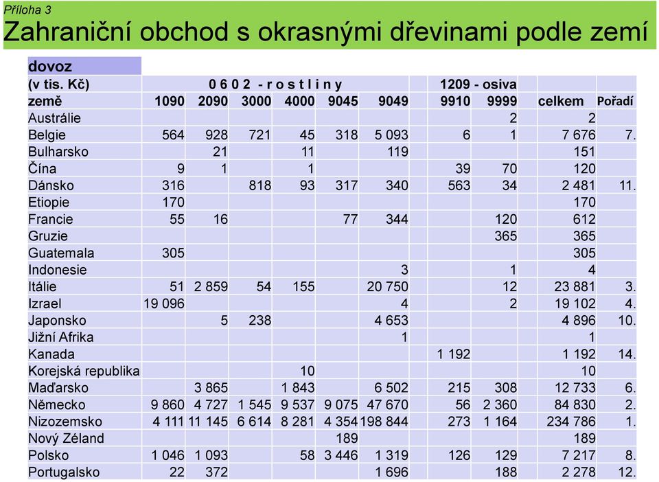 Bulharsko 21 11 119 151 Čína 9 1 1 39 70 120 Dánsko 316 818 93 317 340 563 34 2 481 11.