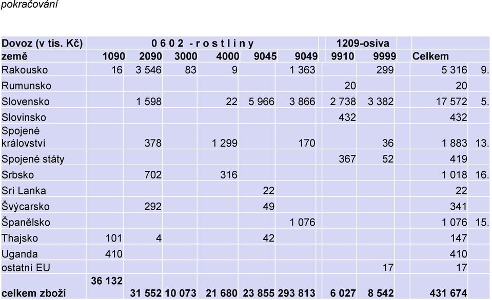 Rumunsko 20 20 Slovensko 1 598 22 5 966 3 866 2 738 3 382 17 572 5. Slovinsko 432 432 Spojené království 378 1 299 170 36 1 883 13.