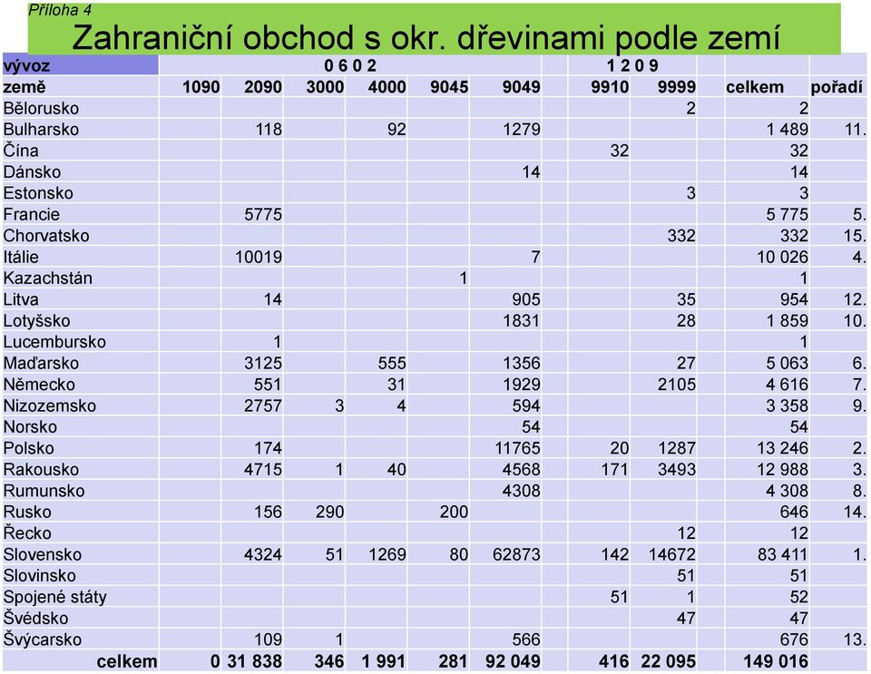 Lucembursko 1 1 Maďarsko 3125 555 1356 27 5 063 6. Německo 551 31 1929 2105 4 616 7. Nizozemsko 2757 3 4 594 3 358 9. Norsko 54 54 Polsko 174 11765 20 1287 13 246 2.