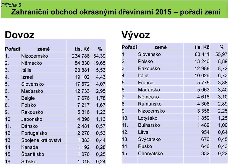 Spojené království 1 883 0,44 14. Kanada 1 192 0,28 15. Španělsko 1 076 0,25 16. Srbsko 1 018 0,24 Vývoz Pořadí země tis. Kč % 1. Slovensko 83 411 55,97 2. Polsko 13 246 8,89 3.