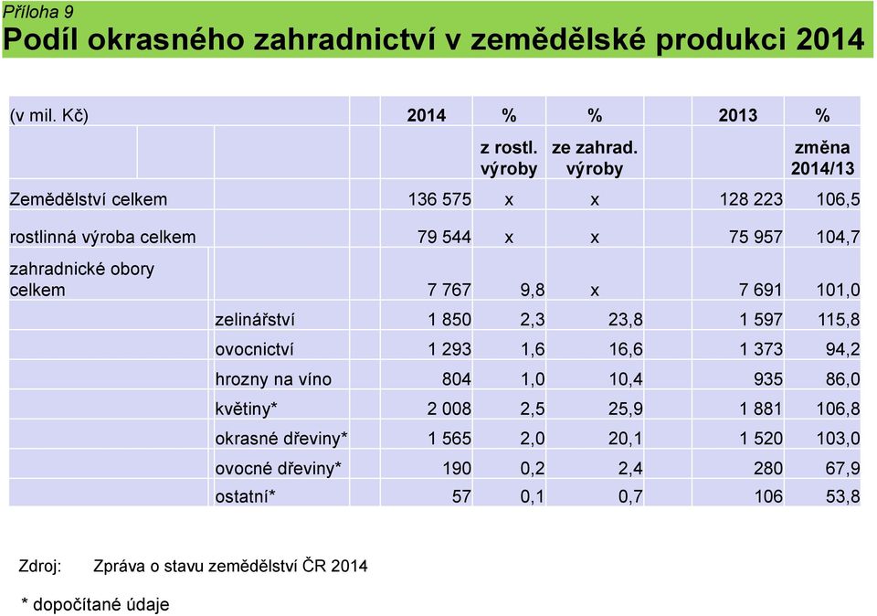 7 691 101,0 zelinářství 1 850 2,3 23,8 1 597 115,8 ovocnictví 1 293 1,6 16,6 1 373 94,2 hrozny na víno 804 1,0 10,4 935 86,0 květiny* 2 008 2,5 25,9 1