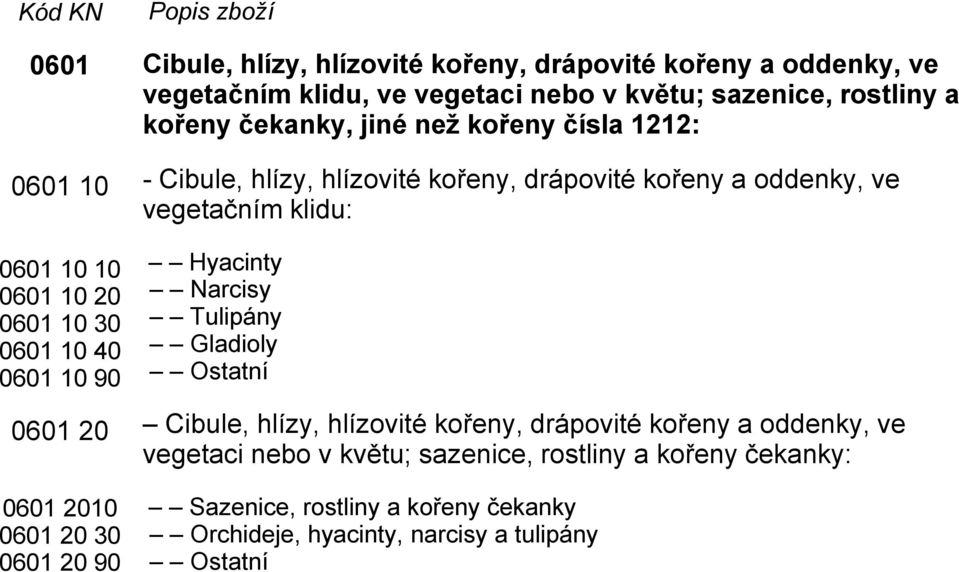 hlízy, hlízovité kořeny, drápovité kořeny a oddenky, ve vegetačním klidu: Hyacinty Narcisy Tulipány Gladioly Ostatní Cibule, hlízy, hlízovité kořeny,