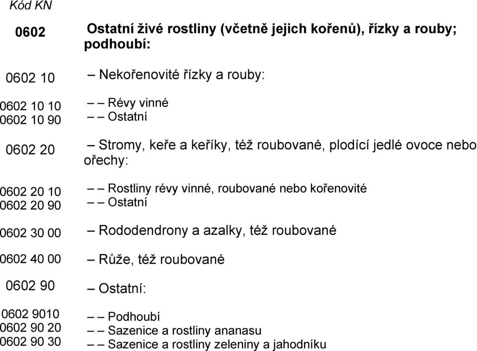 keře a keříky, též roubované, plodící jedlé ovoce nebo ořechy: Rostliny révy vinné, roubované nebo kořenovité Ostatní Rododendrony