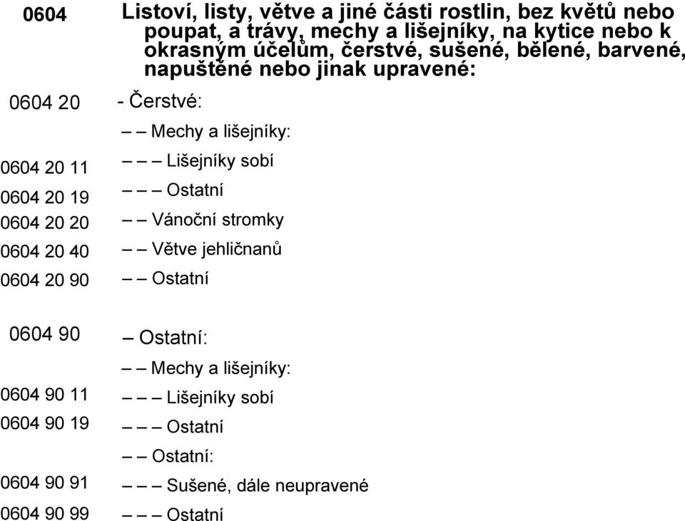 jinak upravené: - Čerstvé: Mechy a lišejníky: Lišejníky sobí Ostatní Vánoční stromky Větve jehličnanů Ostatní 0604 90 0604