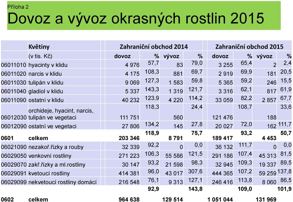 1 583 59,8 5 365 59,2 246 15,5 06011040 gladiol v klidu 5 337 143,3 1 319 121,7 3 316 62,1 817 61,9 06011090 ostatní v klidu 40 232 123,9 4 220 114,2 33 059 82,2 2 857 67,7 orchideje, hyacint,