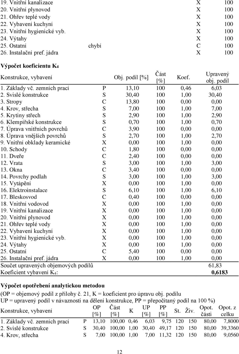 Svislé konstrukce S 30,40 100 1,00 30,40 3. Stropy C 13,80 100 0,00 0,00 4. Krov, střecha S 7,00 100 1,00 7,00 5. Krytiny střech S 2,90 100 1,00 2,90 6. Klempířské konstrukce S 0,70 100 1,00 0,70 7.