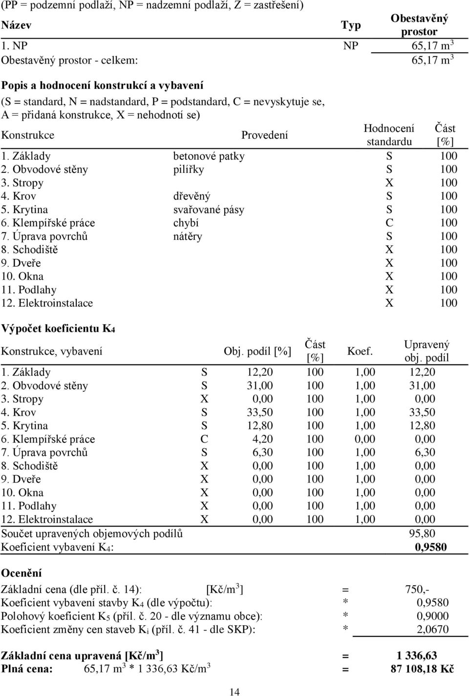 nehodnotí se) Konstrukce Provedení Hodnocení Část standardu [%] 1. Základy betonové patky S 100 2. Obvodové stěny pilířky S 100 3. Stropy X 100 4. Krov dřevěný S 100 5. Krytina svařované pásy S 100 6.