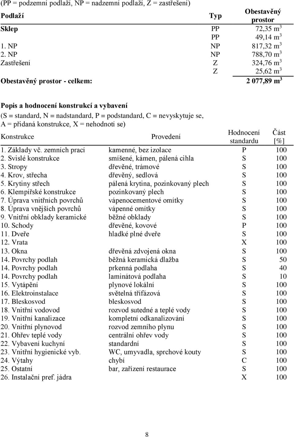 se, A = přidaná konstrukce, X = nehodnotí se) Konstrukce Provedení Hodnocení Část standardu [%] 1. Základy vč. zemních prací kamenné, bez izolace P 100 2.