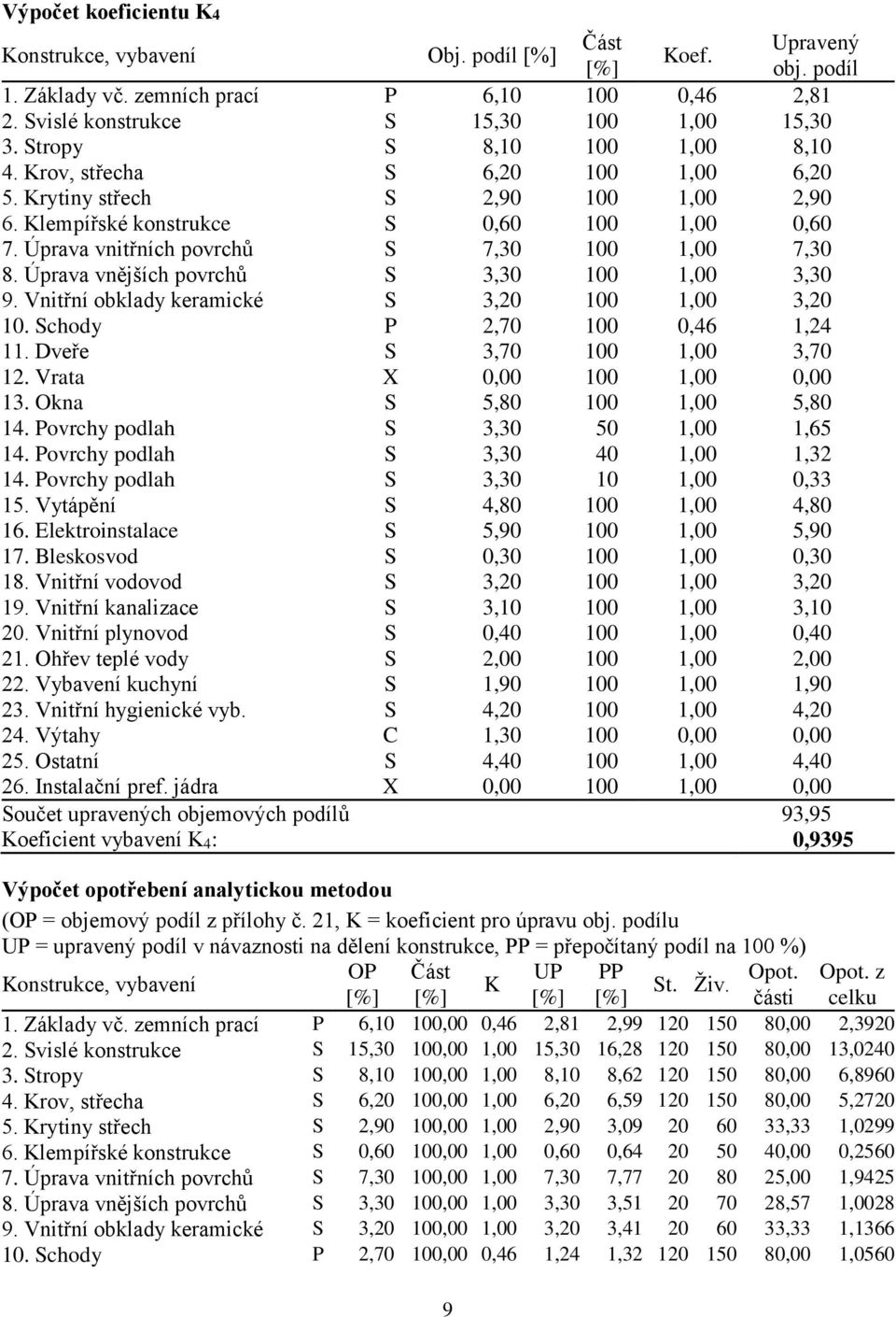 Úprava vnitřních povrchů S 7,30 100 1,00 7,30 8. Úprava vnějších povrchů S 3,30 100 1,00 3,30 9. Vnitřní obklady keramické S 3,20 100 1,00 3,20 10. Schody P 2,70 100 0,46 1,24 11.