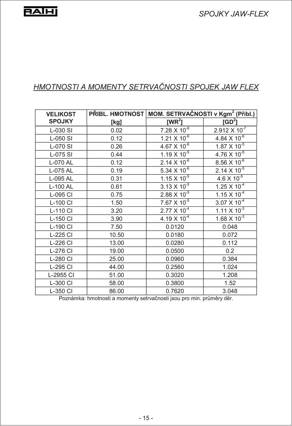 15 X 10-5 4.6 X 10-5 L-100 AL 0.61 3.13 X 10-5 1.25 X 10-4 L-095 CI 0.75 2.88 X 10-5 1.15 X 10-4 L-100 CI 1.50 7.67 X 10-5 3.07 X 10-4 L-110 CI 3.20 2.77 X 10-4 1.11 X 10-3 L-150 CI 3.90 4.