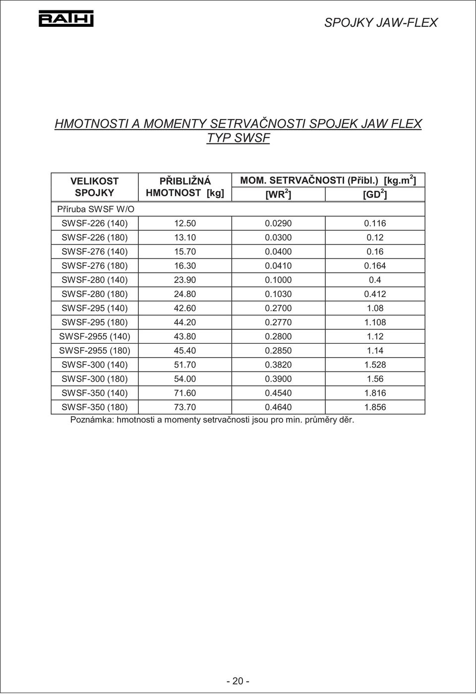 164 SWSF-280 (140) 23.90 0.1000 0.4 SWSF-280 (180) 24.80 0.1030 0.412 SWSF-295 (140) 42.60 0.2700 1.08 SWSF-295 (180) 44.20 0.2770 1.108 SWSF-2955 (140) 43.80 0.2800 1.